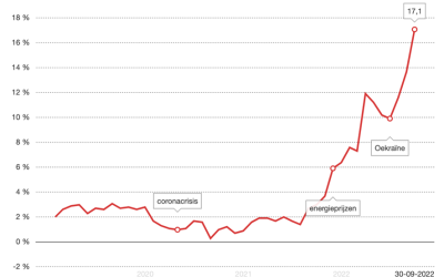 “We kijken het nog even aan…”; het prijskaartje van inflatie op je spaargeld/vermogen