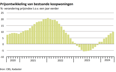 Uitponding: waarom verkoop van huurwoningen weer mogelijk is en interessante kansen biedt   